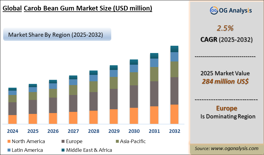 Global Carob Bean Gum Market Analysis 2025-2032: Industry Size, Share, Growth Trends, Competition and Forecast Report